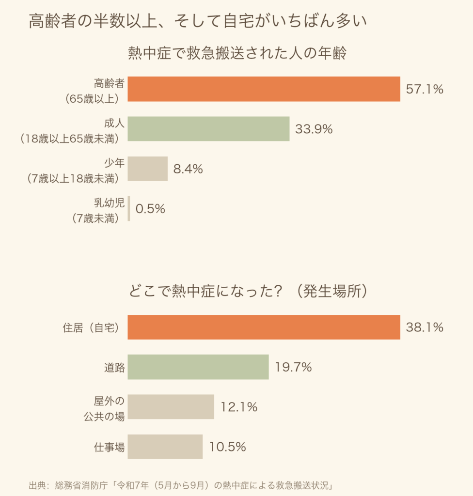 熱中症で救急搬送された人の年齢区分と発生場所の割合を示したグラフ