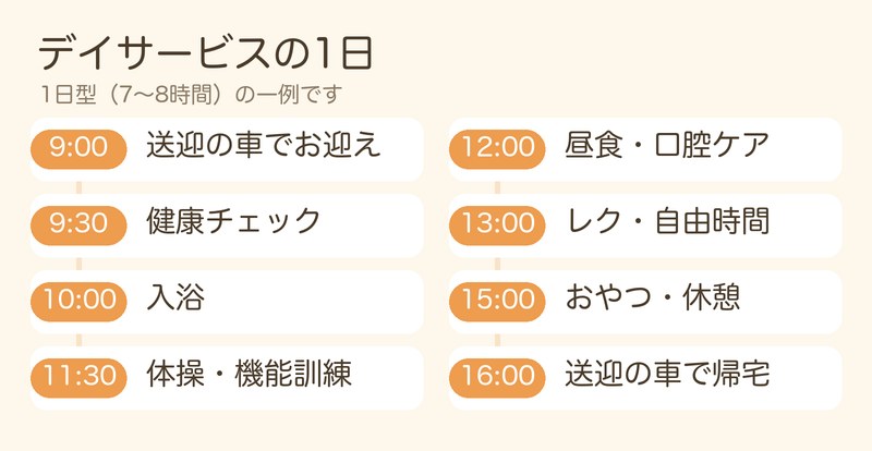 デイサービスの1日の流れ。9時お迎え、9時半健康チェック、10時入浴、11時半体操、12時昼食、13時レクリエーション、15時おやつ、16時帰宅