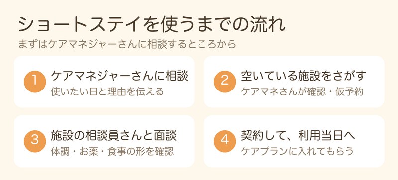 ショートステイを使うまでの流れ4ステップ